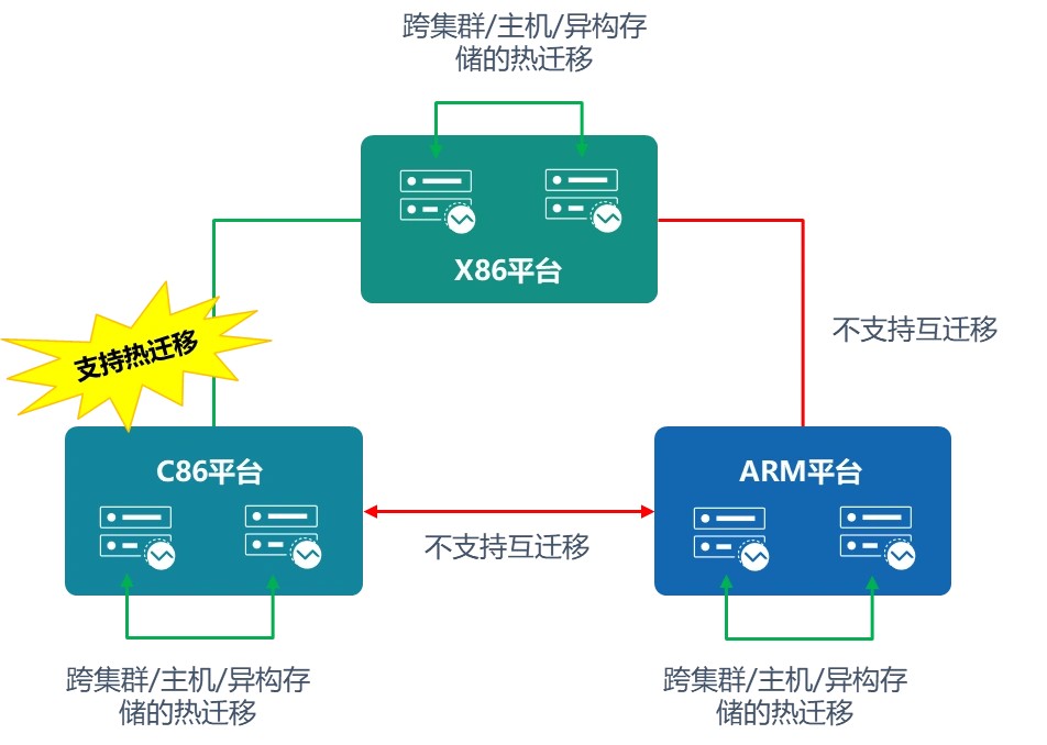 设备数据迁移